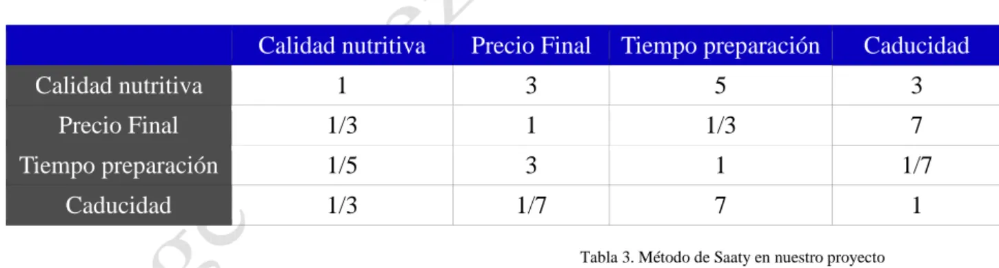 Tabla 3. Método de Saaty en nuestro proyecto 