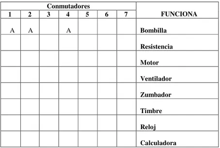 Tabla referida al circuito anterior:  Conmutadores     1     2     3     4     5     6     7               FUNCIONA      A     A     A   Bombilla   Resistencia   Motor   Ventilador   Zumbador   Timbre   Reloj   Calculadora 