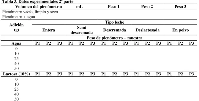 Tabla 3. Datos experimentales 2ª parte 