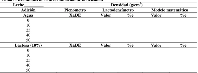 Tabla 6. Lactosa presente en la leche adulterada 