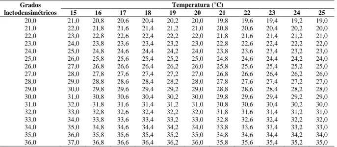 Tabla 7. Corrección lactodensímetro 