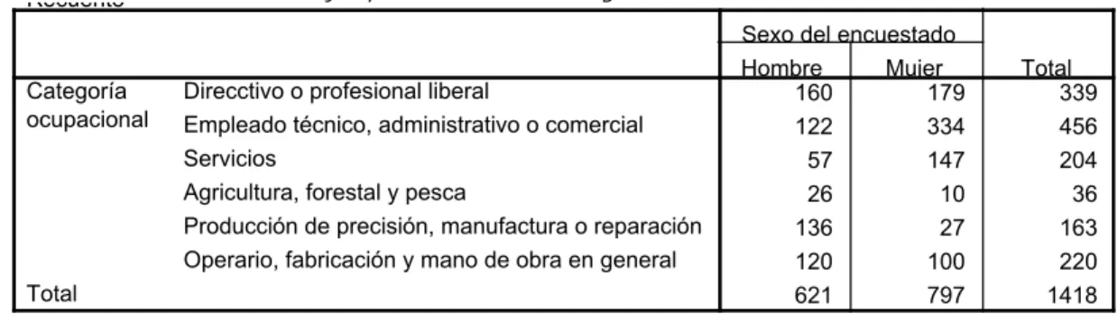 Tabla 1 Ejemplo de tabla de contingencia obtenida con el SPSS