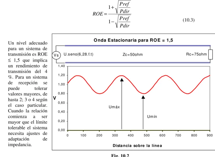 Fig. 10.2  Relación entre el número de ROE y el coeficiente de reflexión 