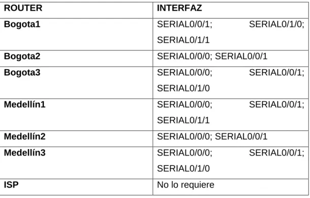 Tabla 1. Interfaces por Router