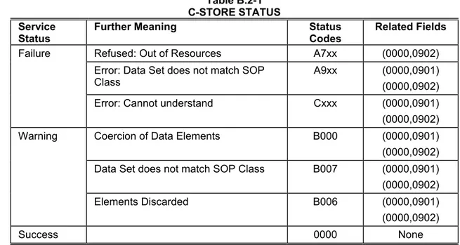 Table B.2-1 defines the specific status code values which might be returned in a C-STORE response