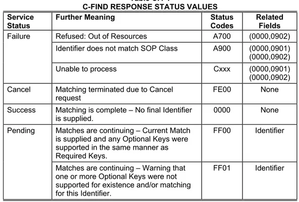 Table C.4-1 defines the specific status code values which might be returned in a C-FIND response