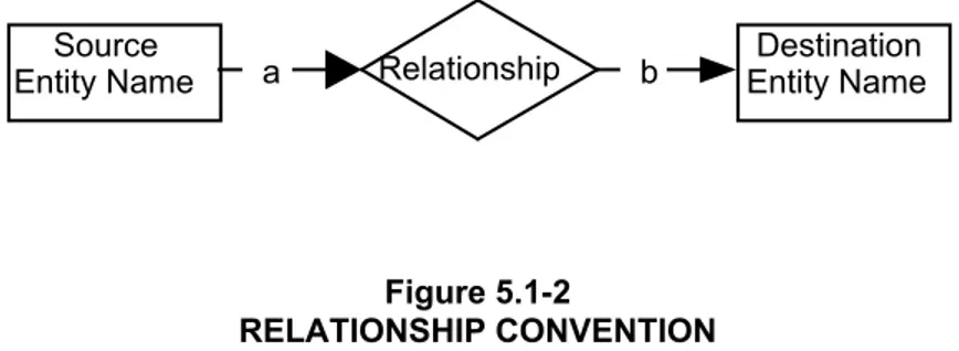 Figure 5.1-1  ENTITY CONVENTION  5.1.2 RELATIONSHIP 