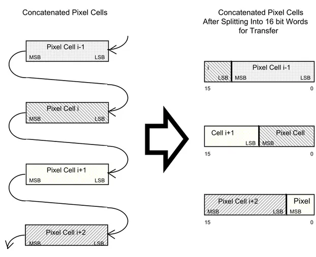 Figure D-2:  Encoding (Packing) of Arbitrary Pixel Data with a VR of OW 