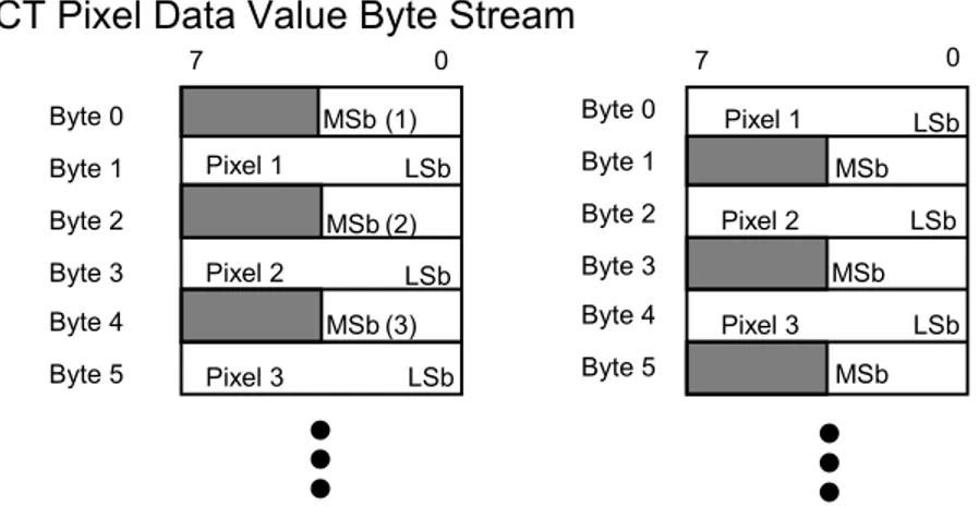 Figure D-6:  Sample Pixel Data Byte Streams (VR = OW) 