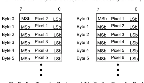 Figure D-7:  Sample Pixel Data Byte Streams for 8-bits Allocated and   8-bits Stored (VR = OW) 