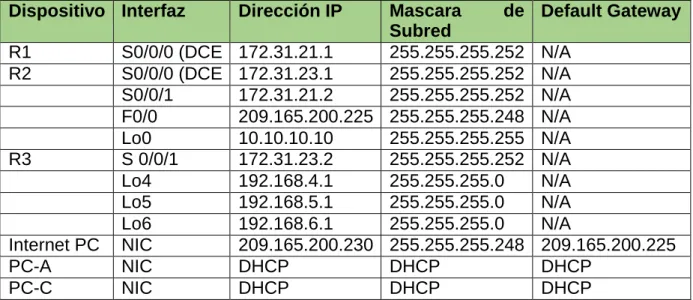 Tabla de direccionamiento 