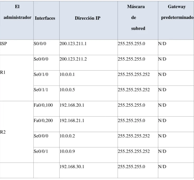Tabla 1. Tabla de direccionamiento  El 