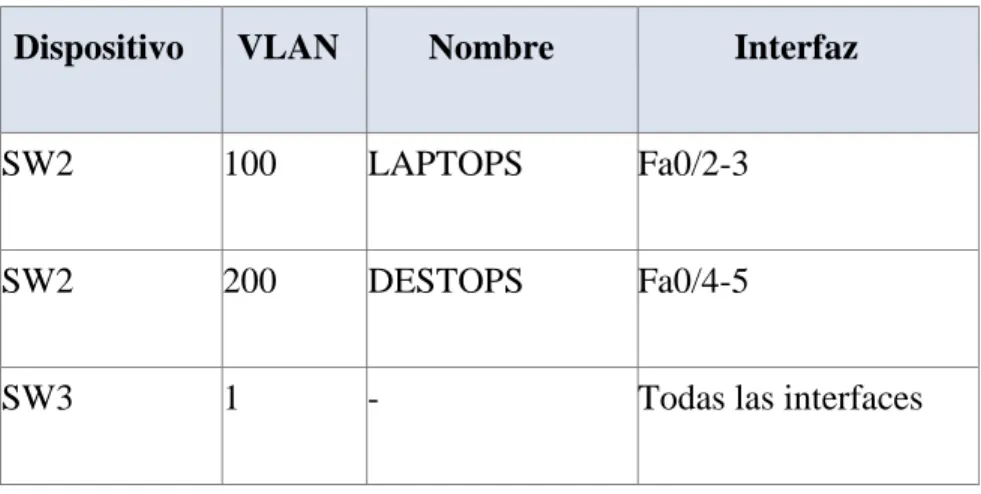 Tabla 2. Tabla de asignación de VLAN y de puertos 