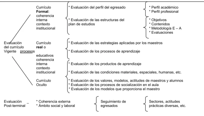 CUADRO 4. Tomado de : Casarini, M Teoría y diseño curricular. (1997) México, Trillas, p 185