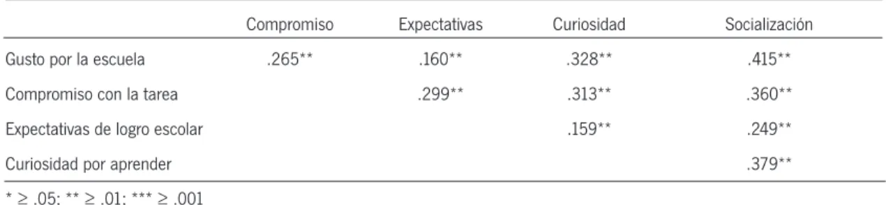 Tabla 5. Correlación entre las dimensiones que se miden en el CME.