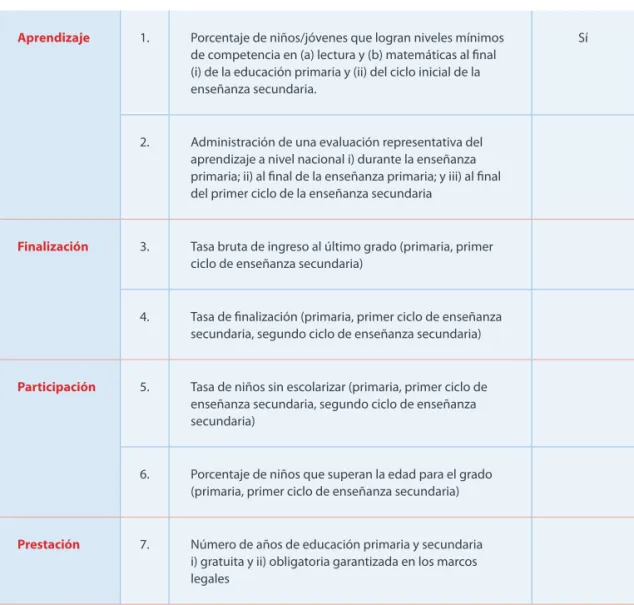 Cuadro 2. Marco de indicadores temáticos