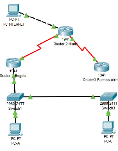 Tabla de Direccionamiento escenario 2 