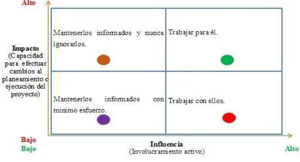 Ilustración 4: Matriz de relaciones Influencia Vs Impacto 
