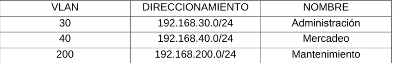 TABLA DE VLANS 