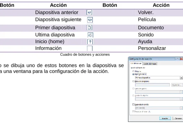 Cuadro de botones y acciones 