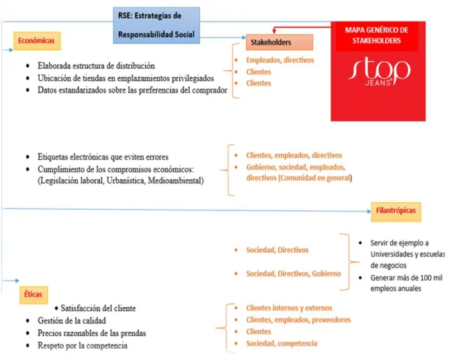 Gráfica 4. Mapa Genérico de Stakeholders 