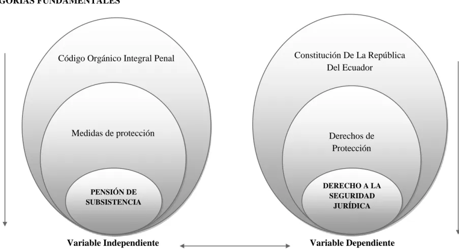 Gráfico No.  2 Categorías Fundamentales 