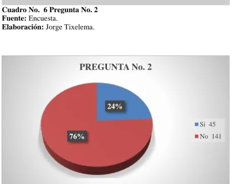 Gráfico No.  6 Pregunta No. 2  Fuente: Encuesta. 
