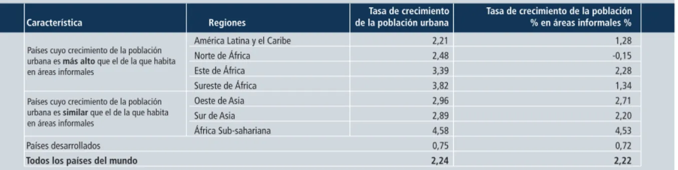 Cuadro 3. Tasas de crecimiento de la población urbana y de la que habita en áreas informales en regiones del mundo (1995-2005)