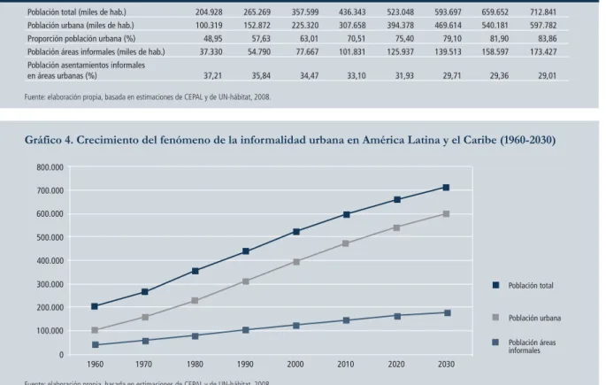 Gráfico 4. Crecimiento del fenómeno de la informalidad urbana en América Latina y el Caribe (1960-2030)