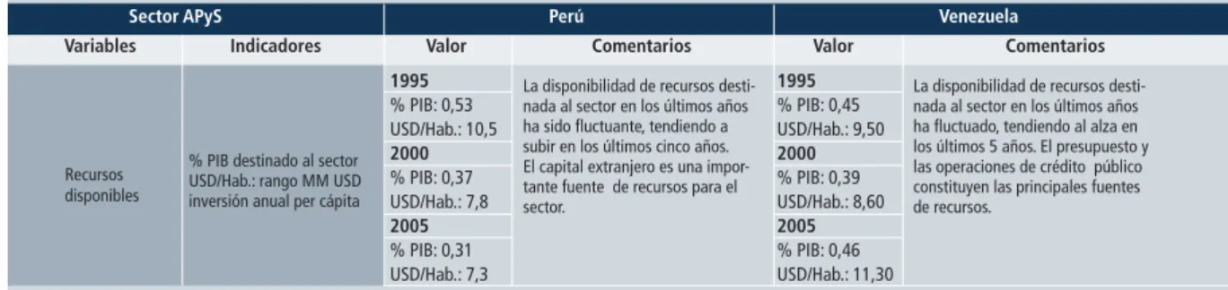 Cuadro 12.  Comparación de recursos disponibles sector APyS entre Perú y Venezuela