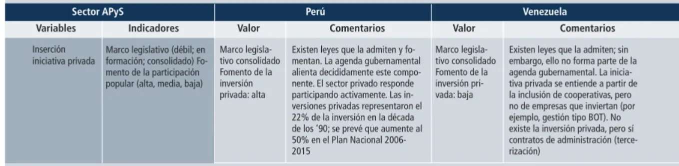 Cuadro 17.   Comparación de la inserción iniciativa privada sector APyS entre Perú y Venezuela