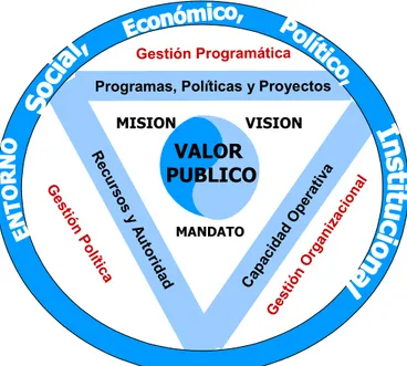 Figura 9: Marco Estratégico para la Creación de Valor Público 