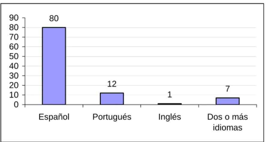 Gráfico 3  