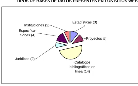 Gráfico 5  TIPOS DE BASES DE DATOS PRESENTES EN LOS SITIOS WEB 