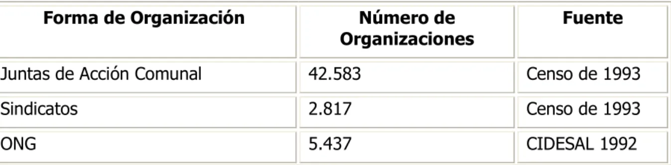 Cuadro número 5. Formas de Organización 