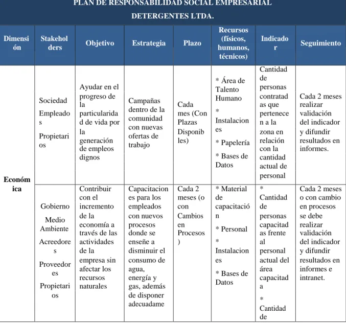 Tabla 3 - Plan de responsabilidad social empresarial Detergentes Ltda. 