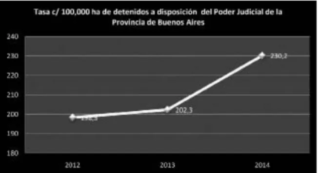 Gráfico 2. Fuente: Registro Únicos de Detenidos. Procuración General de la Suprema Corte de la Provincia  de Buenos Aires