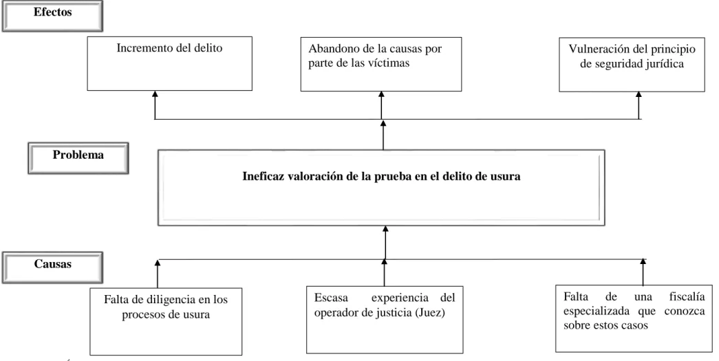 Gráfico No. 1 Árbol de problemas 