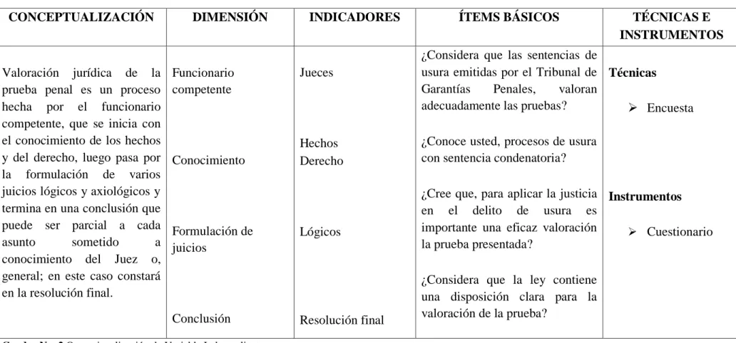 Cuadro No. 2 Operacionalización de Variable Independiente  Fuente: Marco Teórico 