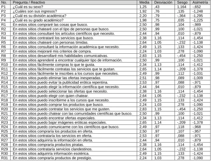 Tabla 1. La distribución normal de las preguntas y los reactivos 