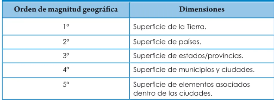 Cuadro 1. Dimensiones de interés en los estudios geográficos