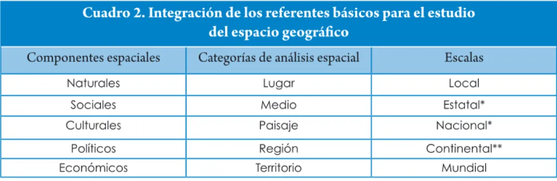 Cuadro 2. Integración de los referentes básicos para el estudio   del espacio geográfico