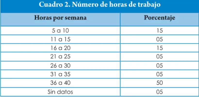 Cuadro 2. Número de horas de trabajo