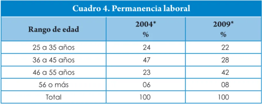 Cuadro 4. Permanencia laboral