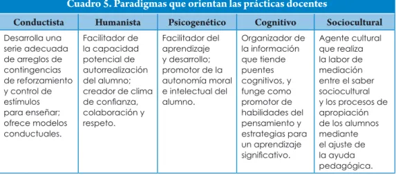 Cuadro 5. Paradigmas que orientan las prácticas docentes