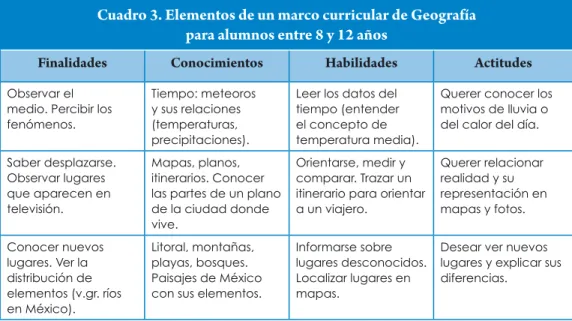Cuadro 3. Elementos de un marco curricular de Geografía   para alumnos entre 8 y 12 años