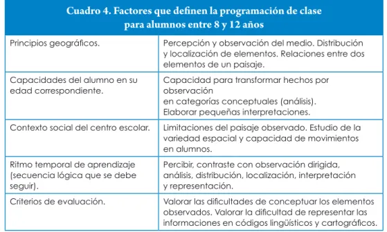 Cuadro 4. Factores que definen la programación de clase   para alumnos entre 8 y 12 años