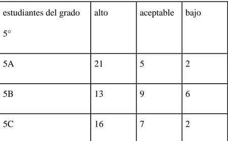 Tabla de resultados de la fase #4 (Verificación) en los grados de quinto primaria del Colegio