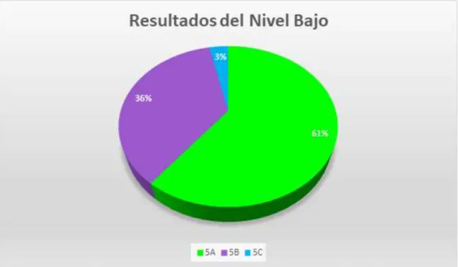 Ilustración 8. Representación de datos de la actividad inicial por nivel alto. 