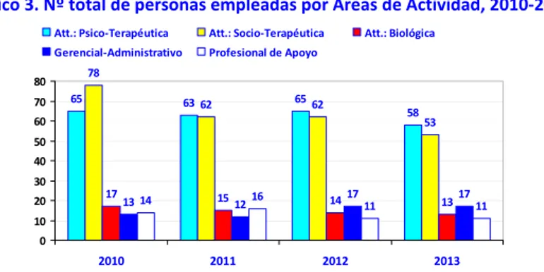 Gráfico 3. Nº total de personas empleadas por Áreas de Actividad, 2010‐2013  65 63 65 58786262 53 17 13 15 14 13 12 17 171416 11 11 01020304050607080 2010 2011 2012 2013